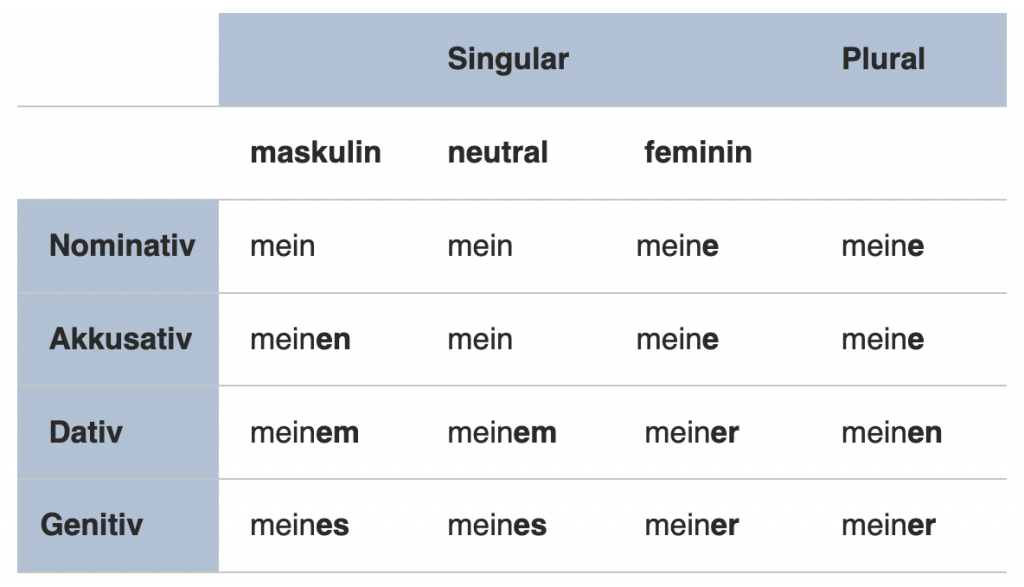 Possessivartikel